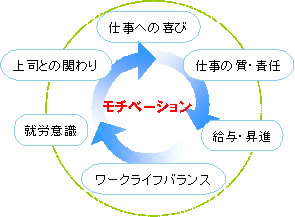 モチベーション診断(サーベイ)「MAP-1」の効果