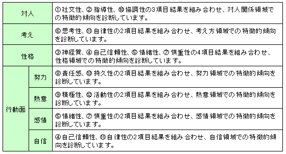 総合診断結果（サンプル）