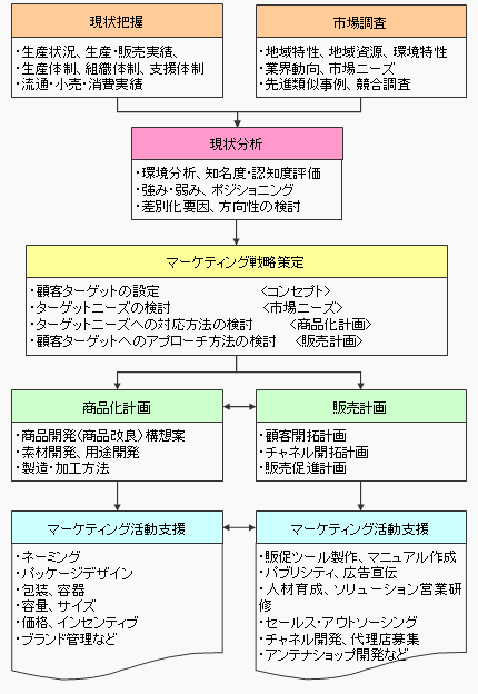 マーケティング活動支援