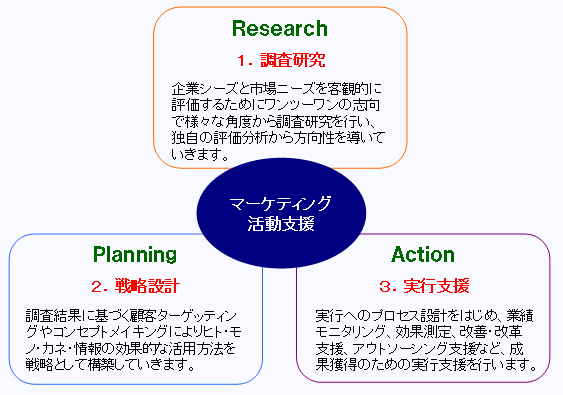 マーケティング活動支援