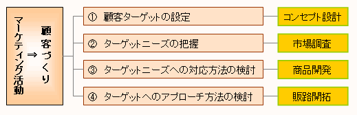 マーケティング活動