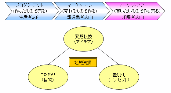 商品開発