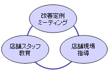 個店別業績向上支援