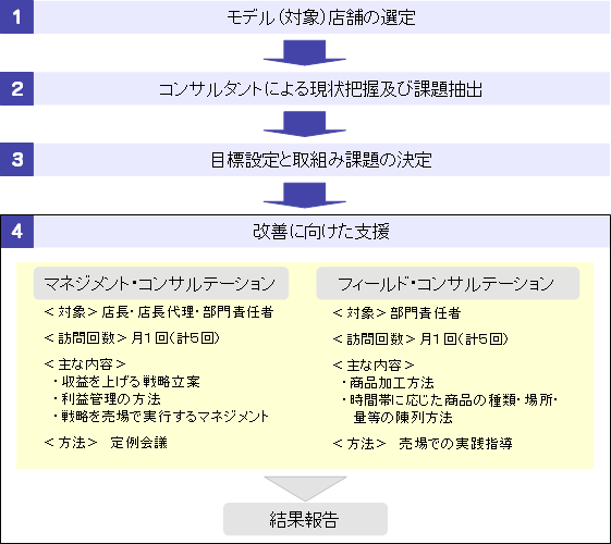 コンサルテーションの流れ