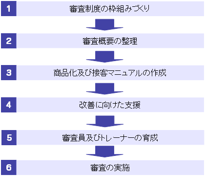 コンサルテーションの流れ