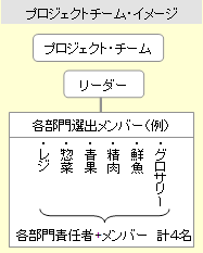 プロジェクトチーム・イメージ