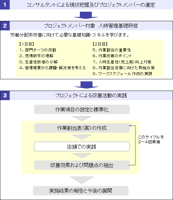 コンサルテーションの流れ