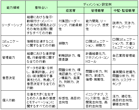 ディメンション設定例