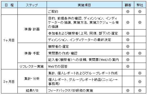 360度評価標準スケジュール