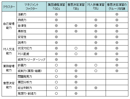 観察可能な能力