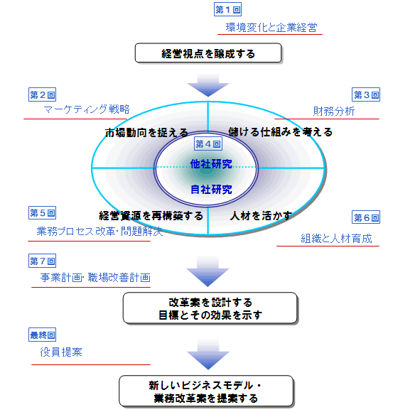 コースの枠組み図版