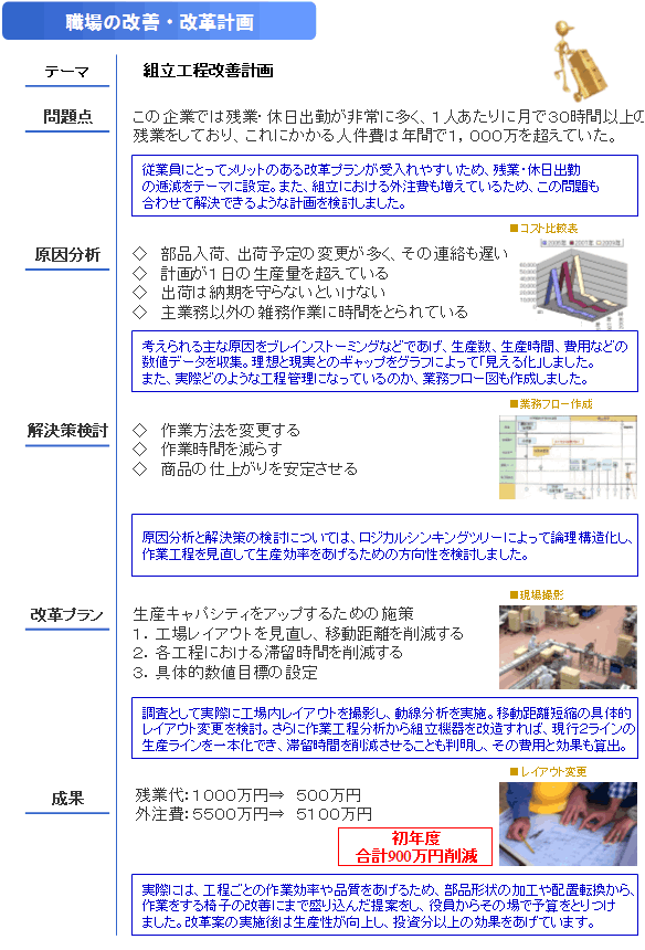 職場の改善・改革計画