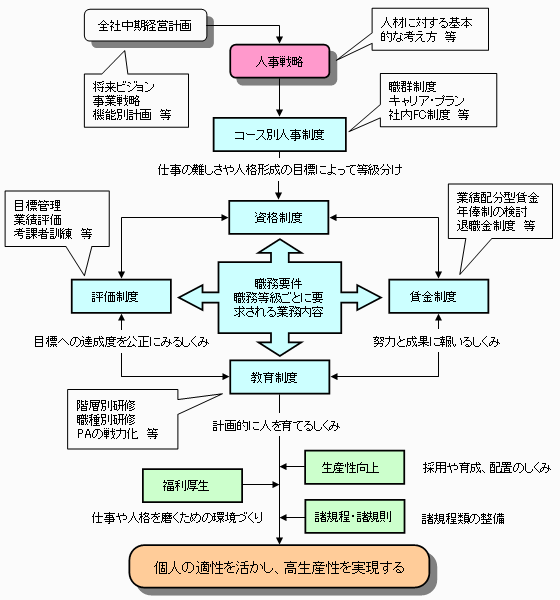 飲食業の人事制度全体像