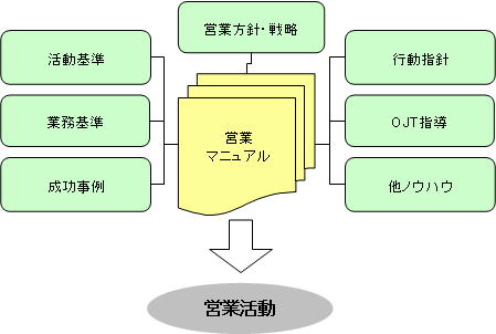 営業マニュアル作成