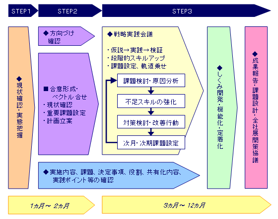 コンサルティングステップ