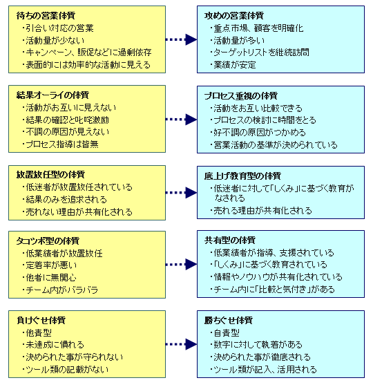 営業拠点の体質