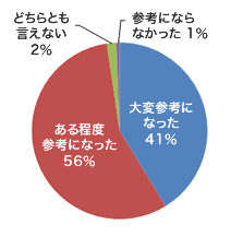 研修後のアンケート結果