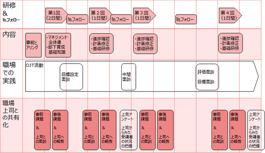 研修内容