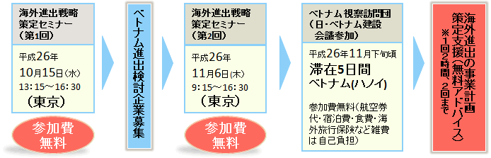 海外進出戦略策定セミナーからベトナム訪問までの流れ 海外進出戦略策定セミナーからベトナム訪問までの流れ