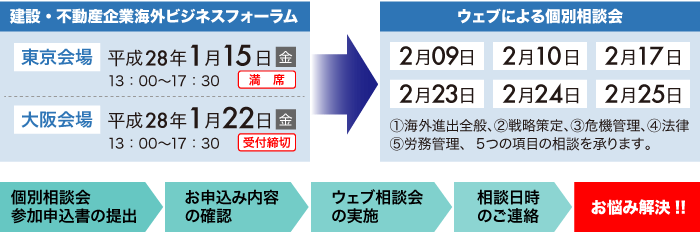 海外進出戦略策定セミナーからベトナム訪問までの流れ 海外進出戦略策定セミナーからベトナム訪問までの流れ