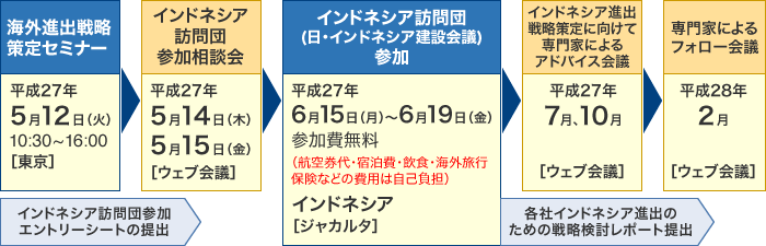 海外進出戦略策定セミナーからベトナム訪問までの流れ 海外進出戦略策定セミナーからベトナム訪問までの流れ