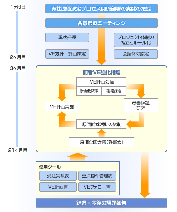 コンサルティングステップ