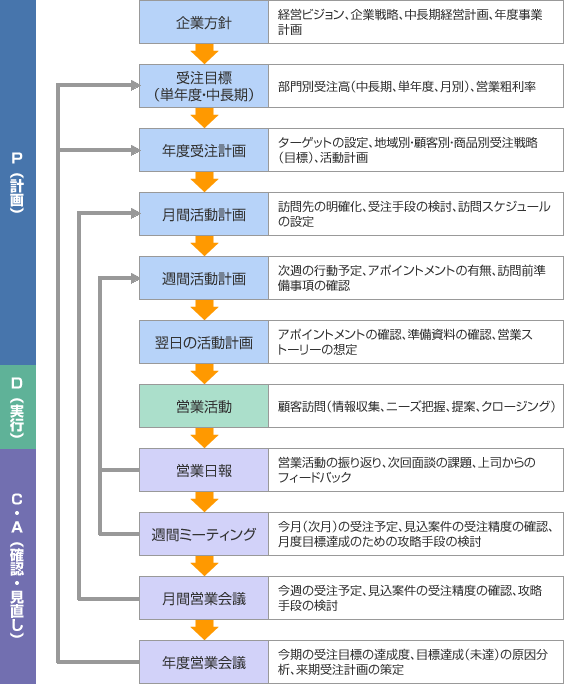 営業マネジメント活動のしくみ開発