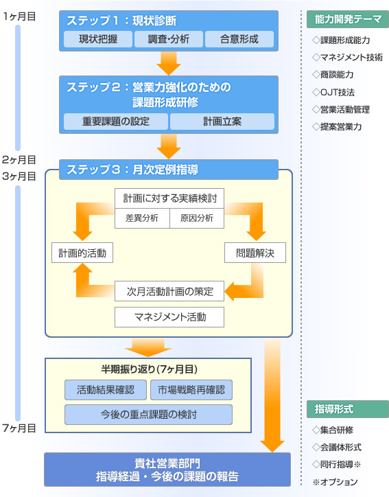 コンサルティングステップ