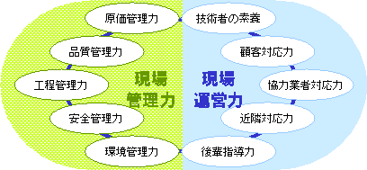 図：現場管理力と現場運営力