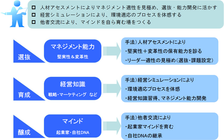 ビジネスリーダー選抜・育成の考え方