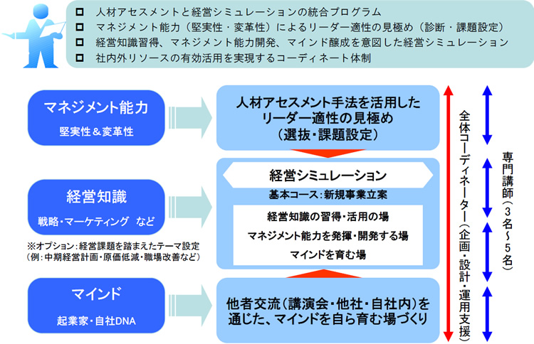 ビジネスリーダー選抜・育成の全体像