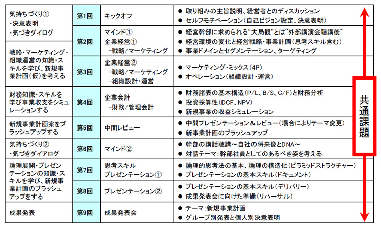 経営シミュレーション（基本コース）テーマ（例）：新規事業開発