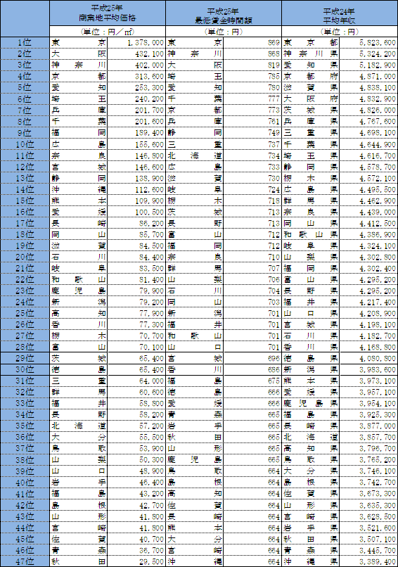 商業地平均価格：国土交通省抜粋、最低賃金額：厚生労働省抜粋、平均年収：厚生労働省　賃金構造基本統計調査（一般労働者）抜粋