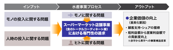 食品スーパーマーケットにおける「水産事業の今後の構造」を考える