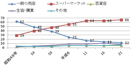 魚介類購入先の変化