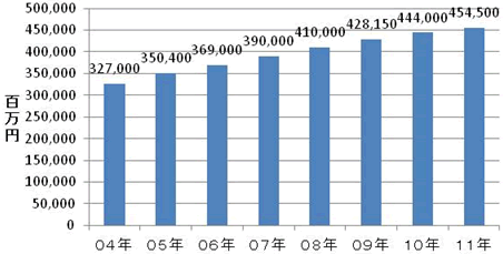 回転寿司業界の市場規模推移