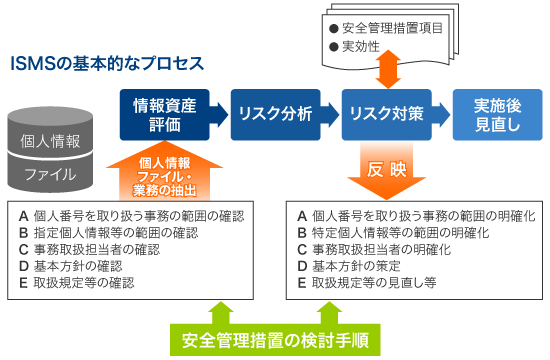 ISMSの基本的なプロセス