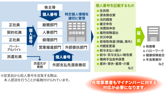 マイナンバーの適切な管理