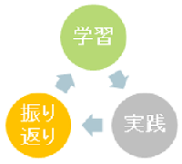 学習→実践→振り返り