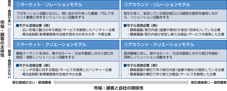 ソリューション営業の活動モデルⅠ