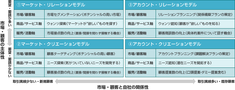 ソリューション営業の活動モデルⅡ