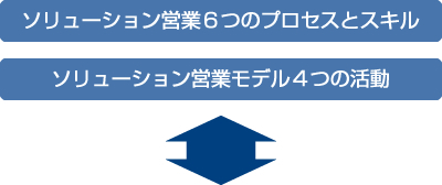 ソリューション営業6つのプロセスとスキル　ソリューション営業モデル4つの活動