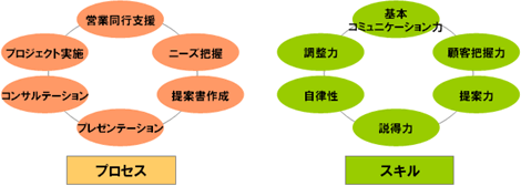 フロントＳＥソリューション営業診断（SPC for SE 診断）のステップ