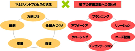 フロントＳＥソリューション営業診断（SPC for SE 診断）のステップ