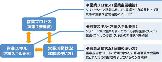 ソリューション営業診断（SPC診断）の流れ