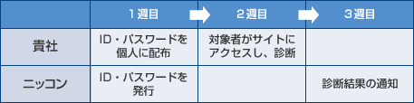 診断の流れ