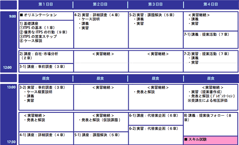 ITプランニングセールス研修（ITPS）：プログラム体系図