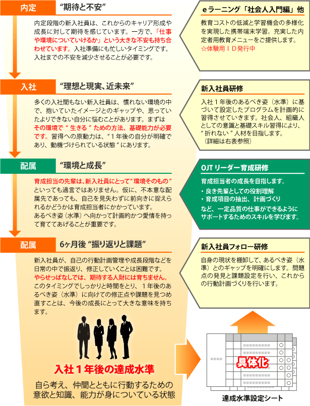 OJTリーダーの段階的な教育環境