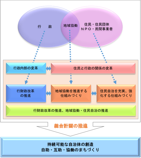 行政・地域協働・住民フロー