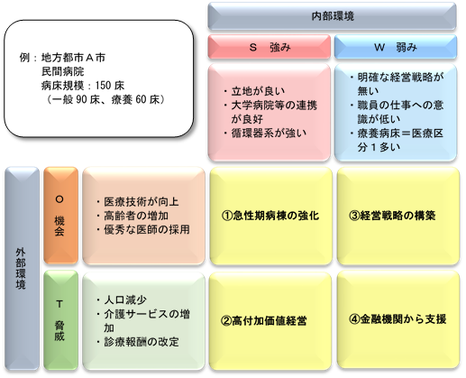 SWOT医療